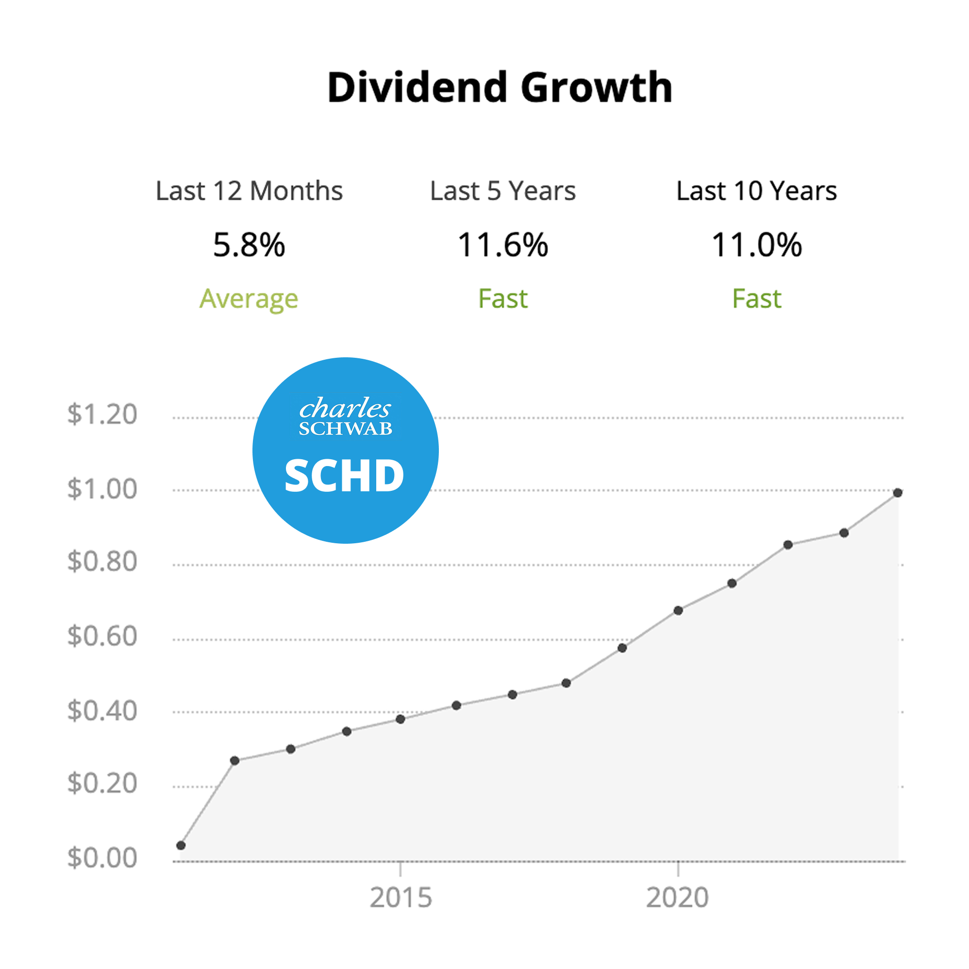 Dividend growth chart of SCHD fund